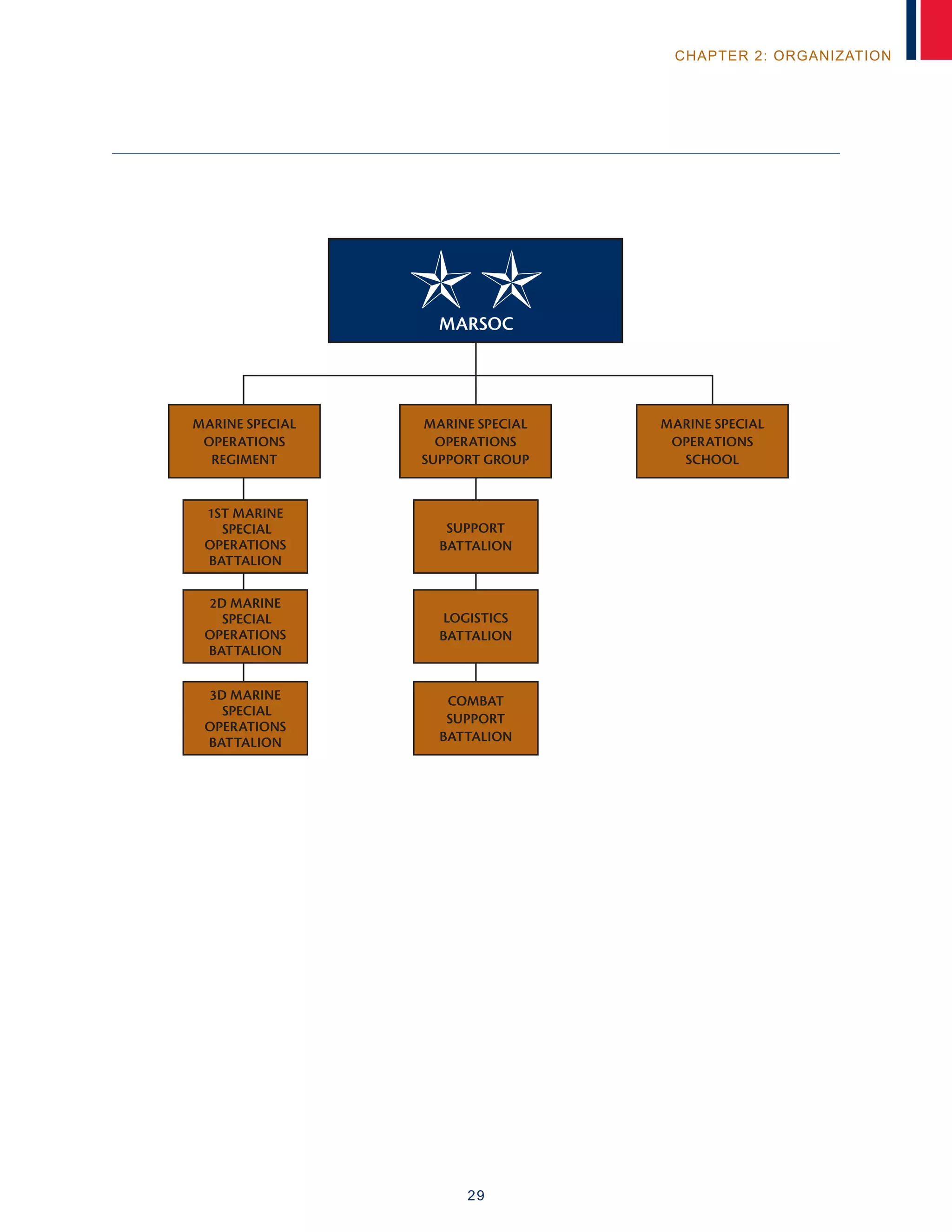 29
chapter 2: organization
Marine Special
Operations
support group
support
battalion
1st marine
special
operations
battalion
logistics
battalion
2d marine
special
operations
battalion
combat
support
battalion
3d marine
special
operations
battalion
Marine Special
Operations
regiment
Marine Special
Operations
school
marsoc
 