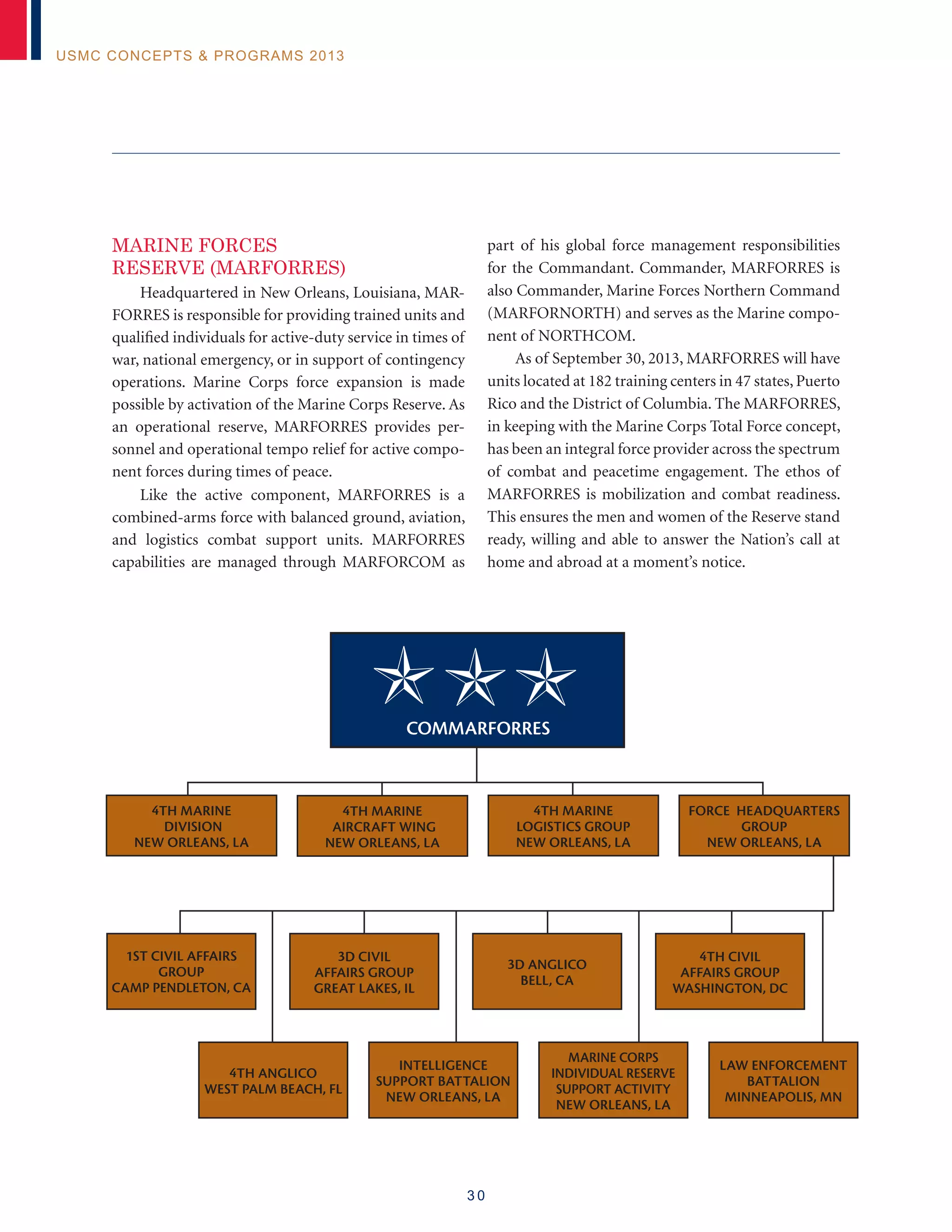 3 0
USMC Concepts  Programs 2013
MARINE FORCES
RESERVE (MARFORRES)
Headquartered in New Orleans, Louisiana, MAR-
FORRES is responsible for providing trained units and
qualified individuals for active-duty service in times of
war, national emergency, or in support of contingency
operations. Marine Corps force expansion is made
possible by activation of the Marine Corps Reserve. As
an operational reserve, MARFORRES provides per-
sonnel and operational tempo relief for active compo-
nent forces during times of peace.
Like the active component, MARFORRES is a
combined-arms force with balanced ground, aviation,
and logistics combat support units. MARFORRES
capabilities are managed through MARFORCOM as
part of his global force management responsibilities
for the Commandant. Commander, MARFORRES is
also Commander, Marine Forces Northern Command
(MARFORNORTH) and serves as the Marine compo-
nent of NORTHCOM.
As of September 30, 2013, MARFORRES will have
units located at 182 training centers in 47 states, Puerto
Rico and the District of Columbia. The MARFORRES,
in keeping with the Marine Corps Total Force concept,
has been an integral force provider across the spectrum
of combat and peacetime engagement. The ethos of
MARFORRES is mobilization and combat readiness.
This ensures the men and women of the Reserve stand
ready, willing and able to answer the Nation’s call at
home and abroad at a moment’s notice.
4TH MARINE
DIVISION
NEW ORLEANS, LA
1st civil affairs
group
camp pendleton, CA
4TH MARINE
AIRCRAFT WING
NEW ORLEANS, LA
4th Marine
Logistics Group
New Orleans, LA
force Headquarters
Group
New Orleans, LA
4TH CIVIL
AFFAIRS GROUP
WASHINGTON, DC
4TH ANGLICO
WEST PALM BEACH, FL
INTELLIGENCE
SUPPORT BATTALION
NEW ORLEANS, LA
Marine Corps
Individual Reserve
Support Activity
NEW ORLEANS, LA
Law enforcement
battalion
minneapolis, MN
commarforres
3D CIVIL
AFFAIRS GROUP
Great Lakes, IL
3D ANGLICO
BELL, CA
 