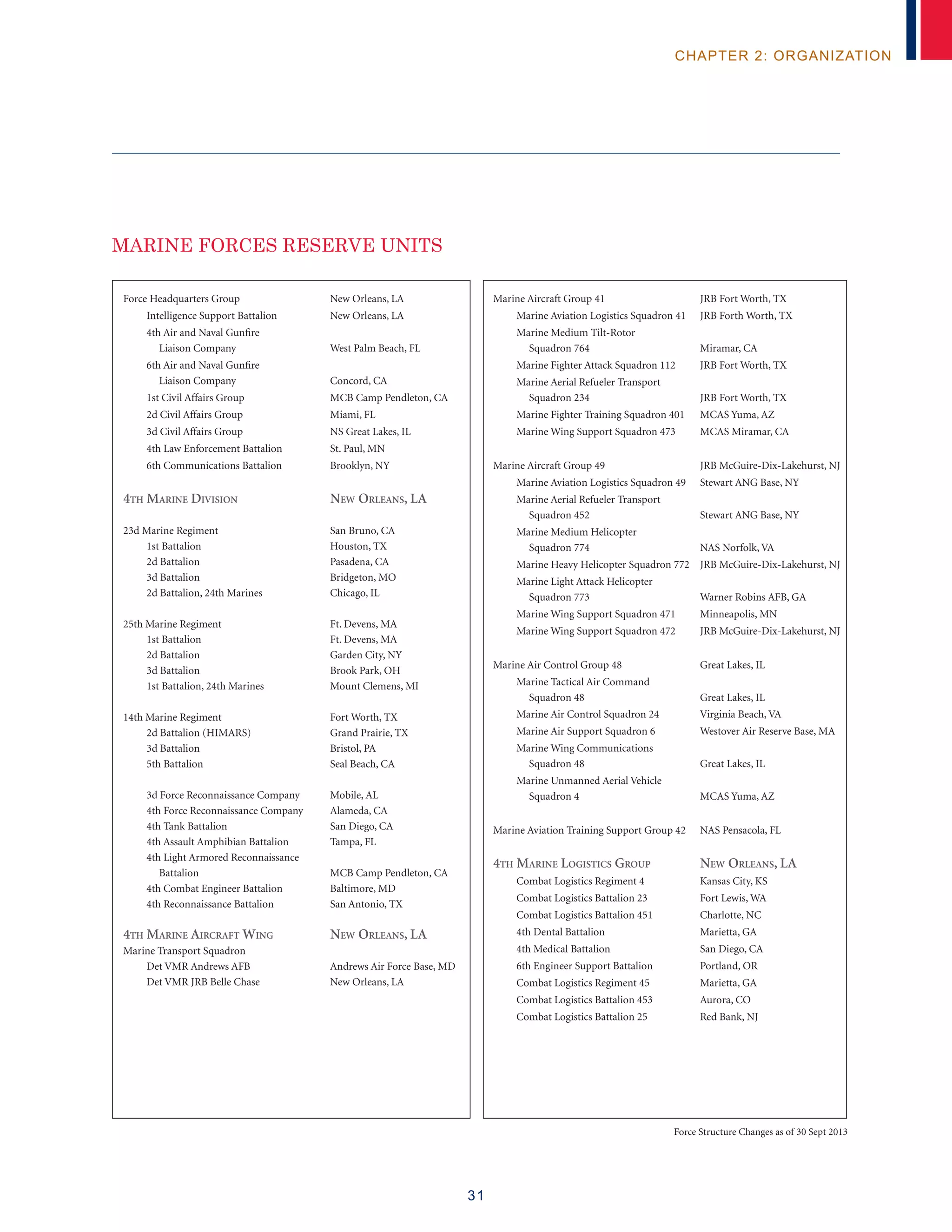 31
chapter 2: organization
Marine Forces Reserve Units
Force Structure Changes as of 30 Sept 2013
Force Headquarters Group 	 New Orleans, LA
	 Intelligence Support Battalion 	 New Orleans, LA
	 4th Air and Naval Gunfire
	 Liaison Company 	 West Palm Beach, FL
	 6th Air and Naval Gunfire
	 Liaison Company 	 Concord, CA
	 1st Civil Affairs Group 	 MCB Camp Pendleton, CA
	 2d Civil Affairs Group 	 Miami, FL
	 3d Civil Affairs Group 	 NS Great Lakes, IL
	 4th Law Enforcement Battalion 	 St. Paul, MN
	 6th Communications Battalion 	 Brooklyn, NY
4th Marine Division 	New Orleans, LA
	
23d Marine Regiment 		 San Bruno, CA
	 1st Battalion 		 Houston, TX
	 2d Battalion 		 Pasadena, CA
	 3d Battalion 		 Bridgeton, MO
	 2d Battalion, 24th Marines 	 Chicago, IL
		
25th Marine Regiment 	 Ft. Devens, MA
	 1st Battalion 		 Ft. Devens, MA
	 2d Battalion 		 Garden City, NY
	 3d Battalion 		 Brook Park, OH
	 1st Battalion, 24th Marines 	 Mount Clemens, MI
14th Marine Regiment 	 Fort Worth, TX
	 2d Battalion (HIMARS) 	 Grand Prairie, TX
	 3d Battalion 		 Bristol, PA
	 5th Battalion 		 Seal Beach, CA
	 3d Force Reconnaissance Company 	 Mobile, AL
	 4th Force Reconnaissance Company 	 Alameda, CA
	 4th Tank Battalion 	 San Diego, CA
	 4th Assault Amphibian Battalion 	 Tampa, FL
	 4th Light Armored Reconnaissance
	 Battalion 		 MCB Camp Pendleton, CA
	 4th Combat Engineer Battalion 	 Baltimore, MD
	 4th Reconnaissance Battalion 	 San Antonio, TX
4th Marine Aircraft Wing 	New Orleans, LA
Marine Transport Squadron
	 Det VMR Andrews AFB 	 Andrews Air Force Base, MD
	 Det VMR JRB Belle Chase 	 New Orleans, LA
Marine Aircraft Group 41 	 JRB Fort Worth, TX
	 Marine Aviation Logistics Squadron 41 	 JRB Forth Worth, TX
	 Marine Medium Tilt-Rotor
	 Squadron 764 	 Miramar, CA
	 Marine Fighter Attack Squadron 112 	 JRB Fort Worth, TX
	 Marine Aerial Refueler Transport
	 Squadron 234 	 JRB Fort Worth, TX
	 Marine Fighter Training Squadron 401 	 MCAS Yuma, AZ
	 Marine Wing Support Squadron 473 	 MCAS Miramar, CA
Marine Aircraft Group 49 	 JRB McGuire-Dix-Lakehurst, NJ
	 Marine Aviation Logistics Squadron 49 	 Stewart ANG Base, NY
	 Marine Aerial Refueler Transport
	 Squadron 452 	 Stewart ANG Base, NY
	 Marine Medium Helicopter
	 Squadron 774 	 NAS Norfolk, VA
	 Marine Heavy Helicopter Squadron 772 	 JRB McGuire-Dix-Lakehurst, NJ
	 Marine Light Attack Helicopter
	 Squadron 773 	 Warner Robins AFB, GA
	 Marine Wing Support Squadron 471 	 Minneapolis, MN
	 Marine Wing Support Squadron 472 	 JRB McGuire-Dix-Lakehurst, NJ
Marine Air Control Group 48 	 Great Lakes, IL
	 Marine Tactical Air Command
	 Squadron 48 		 Great Lakes, IL
	 Marine Air Control Squadron 24 	 Virginia Beach, VA
	 Marine Air Support Squadron 6 	 Westover Air Reserve Base, MA
	 Marine Wing Communications
	 Squadron 48 		 Great Lakes, IL
	 Marine Unmanned Aerial Vehicle
	 Squadron 4 		 MCAS Yuma, AZ
Marine Aviation Training Support Group 42 	 NAS Pensacola, FL
				
4th Marine Logistics Group 	New Orleans, LA
	 Combat Logistics Regiment 4	 Kansas City, KS
	 Combat Logistics Battalion 23 	 Fort Lewis, WA
	 Combat Logistics Battalion 451 	 Charlotte, NC
	 4th Dental Battalion 	 Marietta, GA
	 4th Medical Battalion 	 San Diego, CA
	 6th Engineer Support Battalion 	 Portland, OR
	 Combat Logistics Regiment 45 	 Marietta, GA
	 Combat Logistics Battalion 453 	 Aurora, CO
	 Combat Logistics Battalion 25 	 Red Bank, NJ
 