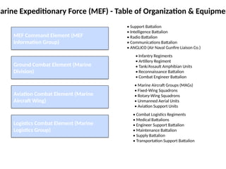 Marine Expeditionary Force (MEF) - Table of Organization & Equipmen
MEF Command Element (MEF
Information Group)
• Support Battalion
• Intelligence Battalion
• Radio Battalion
• Communications Battalion
• ANGLICO (Air Naval Gunfire Liaison Co.)
Ground Combat Element (Marine
Division)
• Infantry Regiments
• Artillery Regiment
• Tank/Assault Amphibian Units
• Reconnaissance Battalion
• Combat Engineer Battalion
Aviation Combat Element (Marine
Aircraft Wing)
• Marine Aircraft Groups (MAGs)
• Fixed-Wing Squadrons
• Rotary-Wing Squadrons
• Unmanned Aerial Units
• Aviation Support Units
Logistics Combat Element (Marine
Logistics Group)
• Combat Logistics Regiments
• Medical Battalions
• Engineer Support Battalion
• Maintenance Battalion
• Supply Battalion
• Transportation Support Battalion
 