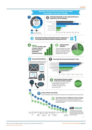 #CSMNY 
1 2 
3 
4 5 
78% currently realize 
or expect a sales lift 
with an integrated 
omnichannel 
marketing strategy. 
6 Consumer Data Identifiers 
For the entire group of respondents, the top five 
most important consumer data identifiers are: 
Online Cookie 29% 
25% 
IP address 24% 
87% 
76% 
38% 
62% 
of Companies 
Currently Have 
or Plan to 
Implement an 
Omnichannel 
Strategy 
Yes No 
No, but plan to achieve 
an omnichannel strategy 
Email address 
66% 
31% 
45% 
Website 
68% 
Email 
27% 
Delivering Personalized and Satisfying Customer Experiences is #1 
the Top Data and Predictive Analytics Strategy and Priority 
61% 
43% 
Mobile 
Optimize Omnichannel Engagement With 
Actionable Consumer Insights 
35% 
Omnichannel Strategies are Very Important/Critical or 
Important to 70% of Companies 
Very important, critical 
Important 
Somewhat important 
Not very important 
Not at all important 
30% 
17% 
8% 
6% 
0 5 10 15 20 25 30 35 40 
40% 
Linking Customer 
Identifiers 
73% of the respondents say the ability 
to link all key customer and prospect 
identifiers or contact points to identify 
consumers across channels is very 
important/critical or important. 
11% 
Not 
important 
42% 
Important 
17% 
Somewhat 
important 
Most Important Consumer Data Analytics Trends 
31% 
Very 
important, 
critical 
29% 
Mobile 
phone 
number 
Home 
address 
Landline 
phone number 
48% 
44% 
38% 
30% 
28% 
21% 
3% 
0 10 20 30 40 50 
7 
Integration with other data, media and 
marketing programs and efforts 
Need to analyze internal data to uncover 
actionable consumer insights 
Proliferation of available data sources, 
providers and platforms 
Need to integrate external demographic, 
psychographic and propensity data to 
gain deeper consumer insights 
Senior executive management 
interest in this area 
Competitor use of these 
technologies and platforms 
Other 
Most Beneficial Consumer Insights 
In Real Time at Point of Contact 8 
y Purchase propensities and buying behaviors, 
according to 58% of respondents 
y Profitability and lifetime value, 51% 
y Purchase history, 49% 
Critical Customer Touch Points 
Which of the following customer touch points are considered to be very important/critical to your organization? 
9 
54% 53% 
40% 
Social 
Media 
36% 
Search 
Engines 
46% 
41% 
31% 31% 
Landing 
Pages 
Online 
Advertising 
33% 
10 
26% 
Touch Points Areas for Additional Customer Insights 
Which touch point areas do or would provide the most benefit from 
accessing additional customer and prospect demographic, psychographic 
and behavioral insights? 
24% 
14% 
16% 
20% 
Call Center/ 
Direct 
Mail 
IVR 
21% 
14% 
11% 
6% 
11% 10% 
Print TV Radio 
Retail Store/ 
Branch 
7% 
3% 
Outdoor 
Advertising 
All data taken from the 2013 industry 
study, “Optimize Omnichannel Engage-ment 
With Actionable Consumer Insights” 
conducted by Multichannel Merchant, and 
sponsored by Neustar. 
23157 
Sign up for our FREE weekly corporate social media newsletter at Customer Centric Social Media | Page 18 
www.usefulsocialmedia.com 
 