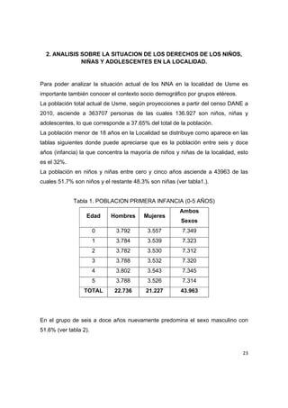 2. ANALISIS SOBRE LA SITUACION DE LOS DERECHOS DE LOS NIÑOS,
                NIÑAS Y ADOLESCENTES EN LA LOCALIDAD.


Para poder analizar la situación actual de los NNA en la localidad de Usme es
importante también conocer el contexto socio demográfico por grupos etéreos.
La población total actual de Usme, según proyecciones a partir del censo DANE a
2010, asciende a 363707 personas de las cuales 136.927 son niños, niñas y
adolescentes, lo que corresponde a 37.65% del total de la población.
La población menor de 18 años en la Localidad se distribuye como aparece en las
tablas siguientes donde puede apreciarse que es la población entre seis y doce
años (infancia) la que concentra la mayoría de niños y niñas de la localidad, esto
es el 32%.
La población en niños y niñas entre cero y cinco años asciende a 43963 de las
cuales 51.7% son niños y el restante 48.3% son niñas (ver tabla1.).


             Tabla 1. POBLACION PRIMERA INFANCIA (0-5 AÑOS)
                                                       Ambos
                  Edad      Hombres      Mujeres
                                                        Sexos
                       0      3.792       3.557         7.349
                       1      3.784       3.539         7.323
                       2      3.782       3.530         7.312
                       3      3.788       3.532         7.320
                       4      3.802       3.543         7.345
                       5      3.788       3.526         7.314
                 TOTAL       22.736       21.227       43.963




En el grupo de seis a doce años nuevamente predomina el sexo masculino con
51.6% (ver tabla 2).



                                                                               23 

 
 