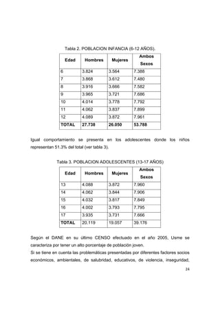 Tabla 2. POBLACION INFANCIA (6-12 AÑOS).
                                                         Ambos
                    Edad     Hombres         Mujeres
                                                         Sexos
                6          3.824         3.564         7.388
                7          3.868         3.612         7.480
                8          3.916         3.666         7.582
                9          3.965         3.721         7.686
                10         4.014         3.778         7.792
                11         4.062         3.837         7.899
                12         4.089         3.872         7.961
                TOTAL      27.738        26.050        53.788


Igual comportamiento se presenta en los adolescentes donde los niños
representan 51.3% del total (ver tabla 3).


              Tabla 3. POBLACION ADOLESCENTES (13-17 AÑOS)
                                                         Ambos
                    Edad     Hombres         Mujeres
                                                         Sexos
                13         4.088         3.872         7.960
                14         4.062         3.844         7.906
                15         4.032         3.817         7.849
                16         4.002         3.793         7.795
                17         3.935         3.731         7.666
                TOTAL      20.119        19.057        39.176


Según el DANE en su último CENSO efectuado en el año 2005, Usme se
caracteriza por tener un alto porcentaje de población joven.
Si se tiene en cuenta las problemáticas presentadas por diferentes factores socios
económicos, ambientales, de salubridad, educativos, de violencia, inseguridad,

                                                                               24 

 
 