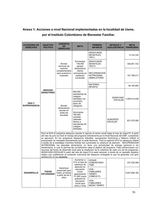 Anexo 1: Acciones a nivel Nacional implementadas en la localidad de Usme,
                    por el Instituto Colombiano de Bienestar Familiar.

                                      GARANTIA
    CATEGORIA DE     OBJETIVO                                               PRIMERA           INFANCIA Y    META
                                         DE                META
     DERECHOS        POLITICA                                               INFANCIA        ADOLESCENCIA FINANCIERA
                                      DERECHOS
                                                                        DESAYUNOS
                                                                        INFANTILES                                  9.153.333
                                                                        TIPO I
                                                        Suministrar     DESAYUNOS
                                        Brindar            146.000      INFANTILES                                355.801.732
                                      servicios de         apoyos       TIPO II
                                       nutrición        alimentarios
                                    complementaria          diarios
                                    para quienes lo    priorizando en   RECUPERACION
                                       necesiten          población     NUTRICIONAL                               101.769.417
                                                         vulnerable.    AMBULATORIA


                                                                        MATERNO
                                                                                                                   59.194.800
                                                                        INFANTIL
                     NINGUNO
                    DESNUTRIDO                        685,000
                                                      estudiantes de
                                                      colegios
                                                                                                 DESAYUNO
                                                      distritales con                                     1.228.014.436
                                                                                                  ESCOLAR
                                                      suministro
        VIDA Y                                        diario de
    SUPERVIVENCIA                        Brindar      refrigerios
                                      alimentación
                                       escolar en
                                        todas las     Suministrar
                                        escuelas      165,000
                                                      comidas
                                                      calientes                             ALMUERZO
                                                                                                                  831.070.080
                                                      diarios a                             ESCOLAR
                                                      estudiantes de
                                                      colegios
                                                      distritales

                    Para el 2010 el programa desayuno escolar lo ejecuto el centro zonal hasta el mes de mayo/10. A partir
                    del mes de junio se inició el manejo del programa directamente por la Nivel Nacional del ICBF, cumpliendo
                    su ejecución. En los programas Desayunos Infantiles, recuperación Nutricional y Materno Infantil el
                    presupuesto es manejado directamente por la sede Nacional. Para la vigencia 2010 en desayuno Infantil
                    a través de la estrategia Colombia Nutrida han aumentado la cobertura de atención. RECUPERACION
                    NUTRICIONAL los paquetes alimentarios no tiene una periodicidad de entrega oportuna a los
                    beneficiarios, lo cual no permite dar cumplimiento cabal al objetivo del programa. Falta cofinanciación con
                    recursos del fondo de desarrollo local para la ampliación de la cobertura de cada uno de los programas.
                    DESAYUNO ESCOLAR A partir del mes de mayo/10 la sede nacional, a través de un operador logístico
                    realizo una cualificación al contenido nutricional del desayuno entregado lo que ha generado una gran
                    satisfacción en los usuarios.
                                                           Aumentar a    HOGAR
                                                         41% la tasa de COMUNITARIO                                 437.030.268
                                                          cobertura de FAMI
                                                           atención en
                                         Garantizar
                                                            educación    HCB -
                                       preescolar para
                        TODOS                                 inicial,   FAMILIARES
    DESARROLLO                        todos, al menos                                                             4.837.696.182
                    ESTUDIANDO                            garantizando TIEMPO
                                       a partir de los 5
                                                          41,900 cupos COMPLETO
                                            años
                                                           gratuitos en
                                                            educación    HCB -
                                                           inicial para  FAMILIARES
                                                          niños y niñas MEDIO TIEMPO


                                                                                                                        55 

 
 