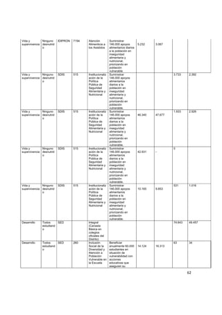 Vida y        Ninguno     IDIPRON   7194   Atención          Suministrar
supervivencia desnutrid                    Alimenticia a     146.000 apoyos         5.232    3.067
              o                            los Asistidos     alimentarios diarios
                                                             a la población en
                                                             inseguridad
                                                             alimentaria y
                                                             nutricional,
                                                             priorizando en
                                                             población
                                                             vulnerable
Vida y        Ninguno     SDIS      515    Institucionaliz   Suministrar                              3.733     2.392
supervivencia desnutrid                    ación de la       146.000 apoyos
              o                            Política          alimentarios
                                           Pública de        diarios a la
                                           Seguridad         población en
                                           Alimentaria y     inseguridad
                                           Nutricional       alimentaria y
                                                             nutricional,
                                                             priorizando en
                                                             población
                                                             vulnerable.
Vida y        Ninguno     SDIS      515    Institucionaliz   Suministrar                              1.933     2.926
supervivencia desnutrid                    ación de la       146.000 apoyos         46.340   47.677
              o                            Política          alimentarios
                                           Pública de        diarios a la
                                           Seguridad         población en
                                           Alimentaria y     inseguridad
                                           Nutricional       alimentaria y
                                                             nutricional,
                                                             priorizando en
                                                             población
                                                             vulnerable.
Vida y        Ninguno     SDIS      515    Institucionaliz   Suministrar                              0
supervivencia desnutrid                    ación de la       146.000 apoyos         42.931   -
              o                            Política          alimentarios
                                           Pública de        diarios a la
                                           Seguridad         población en
                                           Alimentaria y     inseguridad
                                           Nutricional       alimentaria y
                                                             nutricional,
                                                             priorizando en
                                                             población
                                                             vulnerable.
Vida y        Ninguno     SDIS      515    Institucionaliz   Suministrar                              531       1.016
supervivencia desnutrid                    ación de la       146.000 apoyos         10.165   9.853
              o                            Política          alimentarios
                                           Pública de        diarios a la
                                           Seguridad         población en
                                           Alimentaria y     inseguridad
                                           Nutricional       alimentaria y
                                                             nutricional,
                                                             priorizando en
                                                             población
                                                             vulnerable.
Desarrollo    Todos     SED                Integral                                                   74.643    49.457
              estudiand                    (Canasta
              o                            Básica en
                                           colegios
                                           oficiales del
                                           Distrito)
Desarrollo    Todos     SED         260    Inclusión         Beneficiar                               63        34
              estudiand                    Social de la      anualmente 60.000      14.124   16.313
              o                            Diversidad y      estudiantes en
                                           Atención a        situación de
                                           Población         vulnerabilidad con
                                           Vulnerable en     acciones
                                           la Escuela        educativas que
                                                             aseguren su

                                                                                                               62 

       
 