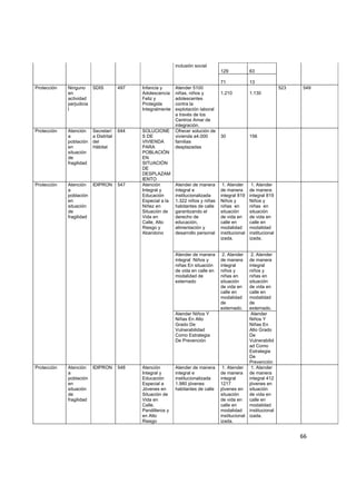 inclusión social
                                                                                    129             63

                                                                                    71              13
Protección   Ninguno      SDIS          497   Infancia y      Atender 5100                                          523    549
             en                               Adolescencia    niñas, niños y        1.210           1.130
             actividad                        Feliz y         adolescentes
             perjudicia                       Protegida       contra la
             l                                Integralmente   explotación laboral
                                                              a través de los
                                                              Centros Amar de
                                                              integración.
Protección   Atención     Secretarí     644   SOLUCIONE       Ofrecer solución de
             a            a Distrital         S DE            vivienda a4.000       30              156
             población    del                 VIVIENDA        familias
             en           Hábitat             PARA            desplazadas
             situación                        POBLACIÓN
             de                               EN
             fragilidad                       SITUACIÓN
                                              DE
                                              DESPLAZAM
                                              IENTO
Protección   Atención     IDIPRON       547   Atención        Atender de manera      1. Atender      1. Atender
             a                                Integral y      integral e            de manera       de manera
             población                        Educación       institucionalizada    integral 819    integral 819
             en                               Especial a la   1.322 niños y niñas   Niños y         Niños y
             situación                        Niñez en        habitantes de calle   niñas en        niñas en
             de                               Situación de    garantizando el       situación       situación
             fragilidad                       Vida en         derecho de            de vida en      de vida en
                                              Calle, Alto     educación,            calle en        calle en
                                              Riesgo y        alimentación y        modalidad       modalidad
                                              Abandono        desarrollo personal   institucional   institucional
                                                                                    izada.          izada.


                                                              Atender de manera      2. Atender    2. Atender
                                                              integral Niños y      de manera     de manera
                                                              niñas En situación    integral      integral
                                                              de vida en calle en   niños y       niños y
                                                              modalidad de          niñas en      niñas en
                                                              externado             situación     situación
                                                                                    de vida en    de vida en
                                                                                    calle en      calle en
                                                                                    modalidad     modalidad
                                                                                    de            de
                                                                                    externado.    externado.
                                                              Atender Niños Y                      Atender
                                                              Niñas En Alto                       Niños Y
                                                              Grado De                            Niñas En
                                                              Vulnerabilidad                      Alto Grado
                                                              Como Estrategia                     De
                                                              De Prevención                       Vulnerabilid
                                                                                                  ad Como
                                                                                                  Estrategia
                                                                                                  De
                                                                                                  Prevención
Protección   Atención     IDIPRON       548   Atención        Atender de manera      1. Atender    1. Atender
             a                                Integral y      integral e            de manera de manera
             población                        Educación       institucionalizada    integral      integral 412
             en                               Especial a      1.980 jóvenes         1217          jóvenes en
             situación                        Jóvenes en      habitantes de calle   jóvenes en situación
             de                               Situación de                          situación     de vida en
             fragilidad                       Vida en                               de vida en    calle en
                                              Calle,                                calle en      modalidad
                                              Pandilleros y                         modalidad     institucional
                                              en Alto                               institucional izada.
                                              Riesgo                                izada.


                                                                                                                          66 

       
 