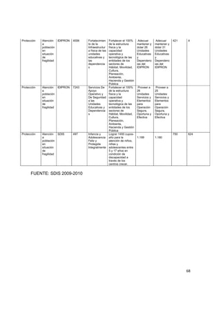 Protección   Atención     IDIPRON   4006   Fortalecimien Fortalecer el 100%     Adecuar       Adecuar      421    4
             a                             to de la      de la estructura      mantener y    mantener y
             población                     Infraestructurfísica y la           dotar 26      dotar 31
             en                            a física de las
                                                         capacidad             Unidades      Unidades
             situación                     unidades      operativa y           Educativas    Educativas
             de                            educativas y  tecnológica de las    y             y
             fragilidad                    las           entidades de los      Dependenc     Dependenc
                                           dependencia   sectores de           ias del       ias del
                                           s             Hábitat, Movilidad,   IDIPRON       IDIPRON
                                                         Cultura,
                                                         Planeación,
                                                         Ambiente,
                                                         Hacienda y Gestión
                                                         Pública
Protección   Atención     IDIPRON   7243   Servicios De Fortalecer el 100%      Proveer a    Proveer a
             a                             Apoyo         de la estructura      26            25
             población                     Operativo y   física y la           Unidades      Unidades
             en                            De Seguridad capacidad              Servicios y   Servicios y
             situación                     a las         operativa y           Elementos     Elementos
             de                            Unidades      tecnológica de las    para          para
             fragilidad                    Educativas y entidades de los       Operación     Operación
                                           Dependencia sectores de             Segura,       Segura,
                                           s             Hábitat, Movilidad,   Oportuna y    Oportuna y
                                                         Cultura,              Efectiva      Efectiva
                                                         Planeación,
                                                         Ambiente,
                                                         Hacienda y Gestión
                                                         Pública
Protección   Atención     SDIS      497    Infancia y    Lograr 1450 cupos-                                750    624
             a                             Adolescencia año para la            1.199         1.180
             población                     Feliz y       atención de niños,
             en                            Protegida     niñas y
             situación                     Integralmente adolescentes entre
             de                                          5 y 17 años en
             fragilidad                                  condición de
                                                         discapacidad a
                                                         través de los
                                                         centros crecer.


      FUENTE: SDIS 2009-2010




                                                                                                                 68 

       
 