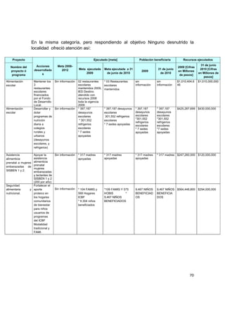 En la misma categoría, pero respondiendo al objetivo Ninguno desnutrido la
                     localidad ofreció atención así:

     Proyecto                                                      Ejecutado [meta]                   Población beneficiaria         Recursos ejecutados

                          Acciones       Meta 2008-                                                                                              31 de junio
   Nombre del                                                                                                                    2009 [Cifras
                         desarrollada      2012          Meta ejecutada     Meta ejecutada a 31                    31 de junio                   2010 [Cifras
   proyecto ó                                                                                          2009                      en Millones
                              s                               2009           de junio de 2010                       de 2010                     en Millones de
    programa                                                                                                                      de pesos]
                                                                                                                                                   pesos]
Alimentación             Mantener los Sin información    02 restaurantes    * 03 Restaurantes      sin            sin            $1,010,404,6   $1,015,000,000
escolar                  3                               escolares          escolares              información    información    46
                         restaurantes                    mantenidos 2009,   mantenidos
                         escolares                       IED Destino
                         financiados                     atendido con
                         por el Fondo                    recursos 2008
                         de Desarrollo                   toda la vigencia
                         Local.                          2009
Alimentación             Desarrollar y Sin información   * 397,187          * 397,187 desayunos    * 397,187      * 397,187      $425,287,699 $430,000,000
escolar                  dotar                           desayunos          escolares              desayunos      desayunos
                         programas de                    escolares           301,552 refrigerios   escolares      escolares
                                                                                                   *301,552       *301,552
                         nutrición                        * 301,552         escolares
                                                                                                   refrigerios    refrigerios
                         diaria a                        refrigerios        * 7 sedes apoyadas     escolares      escolares
                         colegios                        escolares                                 * 7 sedes      *7 sedes
                         rurales y                       * 7 sedes                                 apoyadas       apoyadas
                         urbanos                         apoyadas
                         (desayunos
                         escolares, y
                         refrigerios)

Asistencia        Apoyar la      Sin información         * 317 madres       * 317 madres           * 317 madres   * 317 madres $247,260,000 $120,000,000
alimenticia       asistencia                             apoyadas           apoyadas               apoyadas
prenatal a mujeresalimenticia
                  prenatal
embarazadas de
                  mujeres
SISBEN 1 y 2.     embarazadas
                  y lactantes de
                  SISBEN 1 y 2
                  (200 por año)
Seguridad         Fortalecer el
alimentaria     y aporte         Sin información         * 104 FAMIS y      *109 FAMIS Y 575       9,467 NIÑOS    9,467 NIÑOS $564,448,800 $294,000,000
nutricional.      proteico en                            568 Hogares        HOBIS         *        BENEFICIAD     BENEFICIA
                  los hogares                            ICBF               9,467 NIÑOS            OS             DOS
                  comunitarios                           * 9.304 niños      BENEFICIADOS
                  de bienestar                           beneficiados
                  para niños
                  usuarios de
                  programas
                  del ICBF
                  Modalidad
                  tradicional y
                  FAMI.




                                                                                                                                         70 

                      
 