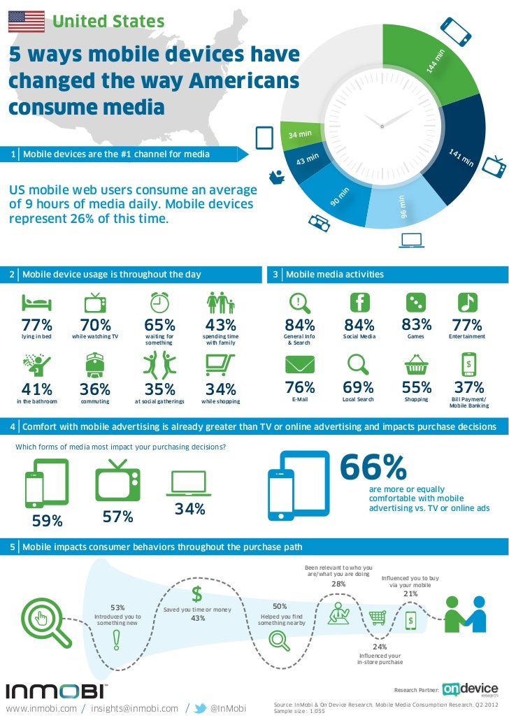 US media consumption infographic