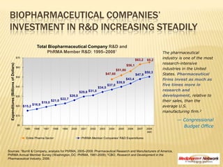 Biopharmaceutical Companies’ Investment in R&D Increasing Steadily  Total Biopharmaceutical Company R&D and  PhRMA Member R&D: 1995–20081 The pharmaceutical industry is one of the most research-intensive industries in the United States. Pharmaceutical firms invest as much asfive times more in research and development, relative to their sales, than the average U.S. manufacturing firm.2 — Congressional Budget Office Sources: 1Burrill & Company, analysis for PhRMA, 2005–2009; Pharmaceutical Research and Manufacturers of America, PhRMA Annual Member Survey (Washington, DC: PhRMA, 1981-2009); 2CBO, Research and Development in the Pharmaceutical Industry, 2006. 
