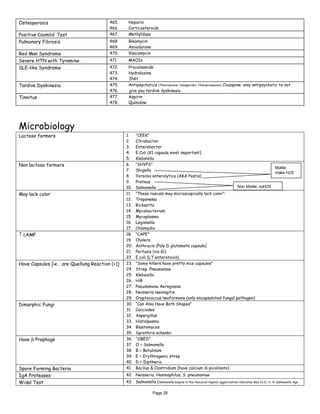 Page 28
Osteoporosis 465. Heparin
466. Corticosteroids
Positive Coombs’ Test 467. Methyldopa
Pulmonary Fibrosis 468. Bleomycin
469. Amiodarone
Red Man Syndrome 470. Vancomycin
Severe HTN with Tyramine 471. MAOIs
SLE-like Syndrome 472. Procainamide
473. Hydralazine
474. INH
Tardive Dyskinesia 475. Antipsychotics (Thioridazine, Haloperidol, Chlorpromazine) Clozapine: only antipsychotic to not
476. give you tardive dyskinesia
Tinnitus 477. Aspirin
478. Quinidine
Microbiology
Lactose formers 1. “CEEK”
2. Citrobacter
3. Enterobacter
4. E.Coli (K1 capsule most important)
5. Klebsiella
Non lactose formers 6. “SHYPS”
7. Shigella
8. Yersinia enterolytica (AKA Pestis)
9. Proteus
10. Salmonella
May lack color 11. “These rascals may microscopically lack color”:
12. Treponema
13. Ricksetta
14. Mycobacterium
15. Mycoplasma
16. Legionella
17. Chlamydia
↑ cAMP 18. “CAPE”
19. Cholera
20. Anthracis (Poly D glutamate capsule)
21. Pertusis (via Gi)
22. E.coli (LT enterotoxin)
Have Capsules [ie… are Quellung Reaction (+)] 23. “Some killers have pretty nice capsules”
24. Strep. Pneumoniae
25. Klebsiella
26. HiB
27. Pseudamona Aeroginosa
28. Neisseria meningitis
29. Cryptococcus neoformans (only encapsulated fungal pathogen)
Dimorphic Fungi 30. “Can Also Have Both Shapes”
31. Cocciodes
32. Aspergillus
33. Histolpasma
34. Blastomyces
35. Sprothrix schenkii
Have β Prophage 36. “OBED”
37. O = Salmonella
38. B = Botulinum
39. E = Erythrogenic strep
40. D = Diptheria
Spore Forming Bacteria 41. Bacilus & Clostridium (have calcium di-picolinate)
IgA Proteases 42. Neisseria, Haemophilus, S. pneumoniae
Widal Test 43. Salmonella (Salmonella begins in the ileocecal region) agglutination indicates Abs to O, H, Vi Salmunella Ags
Motile:
make H2S
Non Motile: noH2S
 