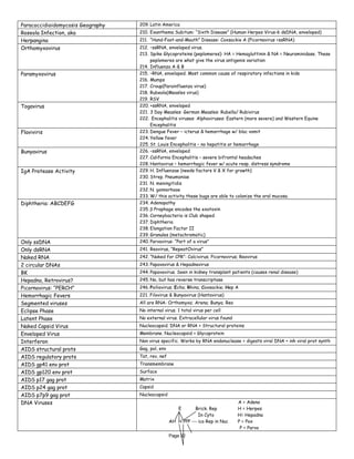 Page 32
Paracoccidioidomycosis Geography 209. Latin America
Roseola Infection, aka 210. Exanthema Subitum: “Sixth Disease” (Human Herpes Virus-6 dsDNA, enveloped)
Herpangina 211. “Hand-Foot-and-Mouth” Disease: Coxsackie A (Picornavirus +ssRNA)
Orthomyxovirus 212. –ssRNA, enveloped virus.
213. Spike Glycoproteins (peplomeres): HA = Hemagluttinin & NA = Neuraminidase. These
peplomeres are what give the virus antigenis variation
214. Influenza A & B
Paramyxovirus 215. –RNA, enveloped. Most common cause of respiratory infections in kids
216. Mumps
217. Croup(Parainfluenza virus)
218. Rubeola(Measles virus)
219. RSV
Togavirus 220. +ssRNA, enveloped
221. 3 Day Measles: German Measles: Rubella/ Rubivirus
222. Encephalitis viruses: Alphaviruses: Eastern (more severe) and Western Equine
Encephalitis
Flaviviris 223. Dengue Fever – icterus & hemorrhage w/ blac vomit
224. Yellow fever
225. St. Louis Encephalitis – no hepatitis or hemorrhage
Bunyavirus 226. –ssRNA, enveloped
227. California Encephalitis – severe bifrontal headaches
228. Hantavirus – hemorrhagic fever w/ acute resp. distress syndrome
IgA Protease Activity 229. H. Influenzae (needs factors V & X for growth)
230. Strep. Pneumoniae
231. N. meningitidis
232. N. gonnorhoae
233. W/ this activity these bugs are able to colonize the oral mucosa.
Diphtheria: ABCDEFG 234. Adenopathy
235. β Prophage encodes the exotoxin
236. Corneybacteria is Club shaped
237. Diphtheria
238. Elongation Factor II
239. Granules (metachromatic)
Only ssDNA 240. Parvovirus: “Part of a virus”
Only dsRNA 241. Reovirus, “RepeatOvirus”
Naked RNA 242. “Naked for CPR”: Calcivirus; Picornovirus; Reovirus
2 circular DNAs 243. Papovavirus & Hepadnavirus
BK 244. Papovavirus. Seen in kidney transplant patients (causes renal disease)
Hepadna, Retrovirus? 245. No, but has reverse transcriptase
Picornovirus: “PERCH” 246. Poiliovirus; Echo; Rhino; Coxsackie; Hep A
Hemorrhagic Fevers 221. Filovirus & Bunyavirus (Hantavirus)
Segmented viruses All are RNA: Orthomyxo; Arena; Bunya; Reo
Eclipse Phase No internal virus. 1 total virus per cell
Latent Phase No external virus. Extracellular virus found
Naked Capsid Virus Nucleocapsid. DNA or RNA + Structural proteins
Enveloped Virus Membrane. Nucleocapsid + Glycoprotein
Interferon Non virus specific. Works by RNA endonuclease = digests viral DNA + inh viral prot synth
AIDS structural prots Gag, pol, env
AIDS regulatory prots Tat, rev, nef
AIDS gp41 env prot Transmembrane
AIDS gp120 env prot Surface
AIDS p17 gag prot Matrix
AIDS p24 gag prot Capsid
AIDS p7p9 gag prot Nucleocapsid
DNA Viruses A = Adeno
E Brick. Rep H = Herpes
In Cyto H= Hepadna
AH H PPP --- ico Rep in Nuc P = Pox
P = Parvo
 