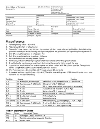 Page 34
Gram (-) Bugs w/ Exotoxins E. Coli; V. Cholera; Bordetella Pertussis
Dermatophytes Trichophyton: SHN
Microsporium: SH
Epidermophyton: SN
Tinea tavus: permanent hair loss
Transmission Diagnosis
E. Histolitica Cysts Trophozoites or cysts in stool
Giardia Cysts Trophozoites or cysts in stool
Cryptosporidium Cysts Acid fast oocysts
Balantium C. Cysts Trophozoites or cysts in stool
Trichomonas V. Trophozoites Motile trophozoites
Fever Fever Spike
Vivax Benign 3 degrees 48h Enlarged Host Cell
Ovale Benign 3 degrees 48h Oval/Jagged
Malariae 4 degrees of Malarial 72hrregular Crescent
Falciparum Malignant 3 degrees
Miscellaneous
1. Fastest growing tumor – Burkitt’s
2. PE’s are found in half of all autopsies
3. Courvoisier’s Law: tumors that obstruct the common bile duct cause enlarged gallbladders, but obstructing
gallstones do not (too much scarring), so if you can palpate the gallbladder you’e probably looking at cancer.
4. Only DNA virus to replicate in cytoplasm: Pox
5. Only RNA virus to replicate in nucleus: Influenza
6. Bacillus anthracis has the only protein capsule
7. Bordetella pertussis (Whooping Cough) elicits lymphocytosis rather than granulocytosis
8. Bronchioalveolar carcinomas grow without destroying the normal architecture of the lung
9. Cryptococcus neoformans often lacks a capsule and, when stained with GMS, looks just like Pneumycistis
carinii, except that Cryptococcus lacks the prominent nucleoli.
10. Weil Felix reaction: (+)R. rickettssi & (+)Proteus vulgaris & P. mirabilis
11. Treponema pallidum (Syphilis) tests: 1)VDRL 2)FTA-Abs: most widely used 3)TPI (immobilization test – most
expensive but the Gold Standard)
Cytokine Source Function
IL 1 12. Monocytes, macrophages Stimulates T cell proliferation & IL2 produciton
IL 2 13. Macrophages, T & NK cells Stim prolif of B, T & NK cell
IL 3 14. T cells GF of tissue mast cells & hematopoietic stem cells
IL 4 15. T cells ↑ growth of B & T cells/ ↑ HLA II Ags
IL 5 16. T cells Maturation of B ! plasma cell
IL 6 17. T cells, monocytes Maturation of B & T cell/ (-) fibroblasts
IFN α 18. B cells, macrophages Antiviral activity
IFN β 19. Fibroblasts Antiviral activity
IFN gamma 20. T & NK cells Antiviral activity, (+) macrophages, ↑ HLA II Ags
TNF α 21. Macrophages, T & NK cells T cell prolif, IL 2 prod, cytotoxicity
TNF β 22. T cells T cell prolif, IL 2 prod, cytotoxicity
Tumor Suppressor Genes
Genes Chrom. Associated Tumors
VHL 3p Von Hippel Lindau, Renal Cell CA
APC 5p Familial adenomatous polyposis, Colon CA
WT-1 11p Wilm’s tumor
 