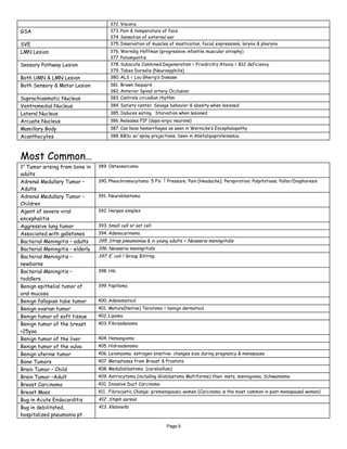 Page 9
372. Viscera
GSA 373. Pain & temperature of face
374. Sensation of external ear
SVE 375. Innervation of muscles of masticaiton, facial expressions, larynx & pharynx
LMN Lesion 376. Werndig Hoffman (progressive infantile muscular atrophy)
377. Poliomyelitis
Sensory Pathway Lesion 378. Subacute Combined Degeneration = Friedrich’s Ataxia = B12 deficiency
379. Tabes Dorsalis (Neurosyphilis)
Both UMN & LMN Lesion 380. ALS = Lou Gherig’s Disease
Both Sensory & Motor Lesion 381. Brown Sequard
382. Anterior Spinal artery Occlusion
Suprachiasmatic Nucleus 383. Controls circadian rhythm
Ventromedial Nucleus 384. Satiety center. Savage behavior & obesity when lesioned
Lateral Nucleus 385. Induces eating. Starvation when lesioned
Arcuate Nucleus 386. Releases PIF (dopa-ergic neurons)
Mamillary Body 387. Can have hemorrhages as seen in Wernicke’s Encephalopathy
Acanthocytes 388. RBSc w/ spiny projections. Seen in Abetalipoproteinemia.
Most Common…
1o
Tumor arising from bone in
adults
389. Osteosarcoma
Adrenal Medullary Tumor –
Adults
390. Pheochromocytoma: 5 P’s: ↑ Pressure; Pain (Headache); Perspiration; Palpitations; Pallor/Diaphoresis
Adrenal Medullary Tumor –
Children
391. Neuroblastoma
Agent of severe viral
encephalitis
392. Herpes simplex
Aggressive lung tumor 393. Small cell or oat cell
Associated with gallstones 394. Adenocarinoma
Bacterial Meningitis – adults 395. Strep pneumoniae & in young adults = Neisseria meningitidis
Bacterial Meningitis – elderly 396. Neisseria meningitidis
Bacterial Meningitis –
newborns
397. E. coli / Group BStrep.
Bacterial Meningitis –
toddlers
398. Hib
Benign epithelial tumor of
oral mucosa
399. Papilloma
Benign fallopian tube tumor 400. Adenomatoid
Benign ovarian tumor 401. Mature(Native) Teratoma = benign dermatoid
Benign tumor of soft tissue 402. Lipoma
Benign tumor of the breast
<25yoa
403. Fibroadenoma
Benign tumor of the liver 404. Hemangioma
Benign tumor of the vulva 405. Hidroadenoma
Benign uterine tumor 406. Leiomyoma: estrogen sinsitive: changes size during pregnancy & menopause
Bone Tumors 407. Metasteses from Breast & Prostate
Brain Tumor – Child 408. Medulloblastoma (cerebellum)
Brain Tumor –Adult 409. Astrocytoma (including Glioblastoma Multiforme) then: mets, meningioma, Schwannoma
Breast Carcinoma 410. Invasive Duct Carcinoma
Breast Mass 411. Fibrocystic Change: premenopausic women (Carcinoma is the most common in post-menopausal women)
Bug in Acute Endocarditis 412. Staph aureus
Bug in debilitated,
hospitalized pneumonia pt
413. Klebsiella
 