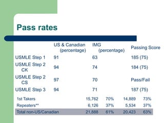 Pass rates
US & Canadian
(percentage)
IMG
(percentage)
Passing Score
USMLE Step 1 91 63 185 (75)
USMLE Step 2
CK
94 74 184 (75)
USMLE Step 2
CS
97 70 Pass/Fail
USMLE Step 3 94 71 187 (75)
1st Takers 15,762 70% 14,889 73%
Repeaters** 6,126 37% 5,534 37%
Total non-US/Canadian 21,888 61% 20,423 63%
 