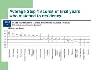 Average Step 1 scores of final years
who matched to residency
 