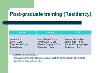 Post-graduate training (Residency)
Ireland Canada USA
Intern – 1 yr
SHO – 2 yrs
Registrar – 4-5 yrs
Consultancy
Internal Med – 3 yrs
Family Med – 2 yrs
General Surgery – 5 yrs
Pediatrics – 4 yrs
Internal Med – 3 yrs
Family Med – 3 yrs
General Surgery – 5 yrs
Pediatrics – 3 yrs
http://rcpsc.medical.org/
http://www.ama-assn.org/ama/pub/education-careers/graduate-medical-
education/freida-online.shtml
 