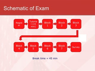 Schematic of Exam Register Tutorial (15 min) Block 1 Block 2 Block 3 Block 4 Block 5 Block 6 Block 7 Survey Break time = 45 min 