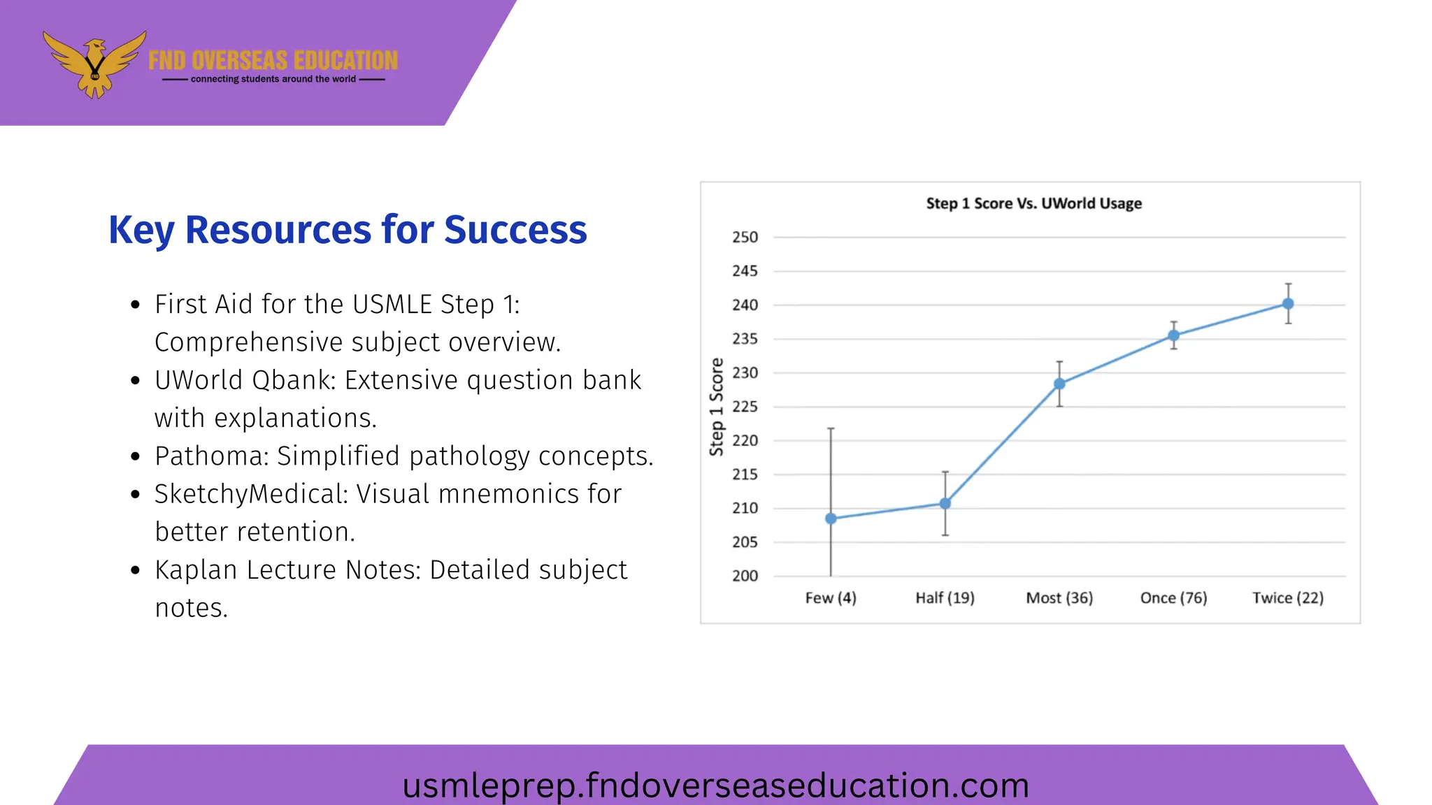 Key Resources for Success
First Aid for the USMLE Step 1:
Comprehensive subject overview.
UWorld Qbank: Extensive question bank
with explanations.
Pathoma: Simplified pathology concepts.
SketchyMedical: Visual mnemonics for
better retention.
Kaplan Lecture Notes: Detailed subject
notes.
usmleprep.fndoverseaseducation.com
 