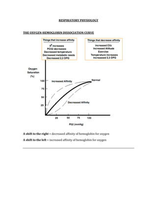 RESPIRATORY PHYSIOLOGY 
 
THE OXYGEN­HEMOGLOBIN DISSOCIATION CURVE 
 
A shift to the right = decreased affinity of hemoglobin for oxygen 
A shift to the left = increased affinity of hemoglobin for oxygen 
 
 
 
 
 
 
 