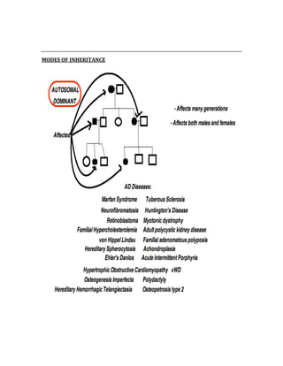  
 
MODES OF INHERITANCE 
 
 