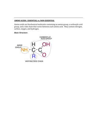  
 
AMINO ACIDS:  ESSENTIAL vs. NON­ESSENTIAL 
Amino acids are biochemical molecules containing an amine group, a carboxylic acid 
group, and a side chain that varies between each amino acid.  They contain nitrogen, 
carbon, oxygen, and hydrogen. 
Basic Structure: 
 
 
 