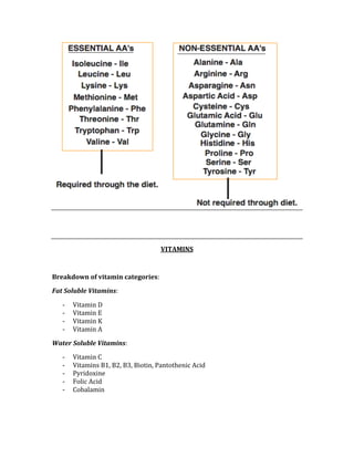  
 
 
VITAMINS 
 
Breakdown of vitamin categories: 
Fat Soluble Vitamins: 
‐ Vitamin D 
‐ Vitamin E 
‐ Vitamin K 
‐ Vitamin A 
Water Soluble Vitamins: 
‐ Vitamin C 
‐ Vitamins B1, B2, B3, Biotin, Pantothenic Acid 
‐ Pyridoxine 
‐ Folic Acid 
‐ Cobalamin 
 
 