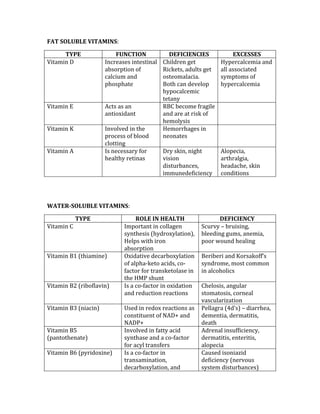 FAT SOLUBLE VITAMINS: 
TYPE  FUNCTION  DEFICIENCIES  EXCESSES 
Vitamin D  Increases intestinal 
absorption of 
calcium and 
phosphate 
Children get 
Rickets, adults get 
osteomalacia. 
Both can develop 
hypocalcemic 
tetany 
Hypercalcemia and 
all associated 
symptoms of 
hypercalcemia 
Vitamin E  Acts as an 
antioxidant 
RBC become fragile 
and are at risk of 
hemolysis 
 
Vitamin K  Involved in the 
process of blood 
clotting 
Hemorrhages in 
neonates 
 
Vitamin A  Is necessary for 
healthy retinas 
Dry skin, night 
vision 
disturbances, 
immunedeficiency 
Alopecia, 
arthralgia, 
headache, skin 
conditions 
 
 
WATER­SOLUBLE VITAMINS: 
TYPE  ROLE IN HEALTH  DEFICIENCY 
Vitamin C  Important in collagen 
synthesis (hydroxylation), 
Helps with iron 
absorption 
Scurvy – bruising, 
bleeding gums, anemia, 
poor wound healing 
Vitamin B1 (thiamine)  Oxidative decarboxylation 
of alpha‐keto acids, co‐
factor for transketolase in 
the HMP shunt 
Beriberi and Korsakoff’s 
syndrome, most common 
in alcoholics 
Vitamin B2 (riboflavin)  Is a co‐factor in oxidation 
and reduction reactions 
Chelosis, angular 
stomatosis, corneal 
vascularization 
Vitamin B3 (niacin)  Used in redox reactions as 
constituent of NAD+ and 
NADP+ 
Pellagra (4d’s) – diarrhea, 
dementia, dermatitis, 
death 
Vitamin B5 
(pantothenate) 
Involved in fatty acid 
synthase and a co‐factor 
for acyl transfers 
Adrenal insufficiency, 
dermatitis, enteritis, 
alopecia 
Vitamin B6 (pyridoxine)  Is a co‐factor in 
transamination, 
decarboxylation, and 
Caused isoniazid 
deficiency (nervous 
system disturbances) 
 