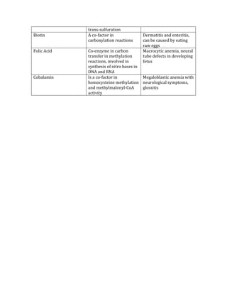 trans‐sulfuration 
Biotin  A co‐factor in 
carboxylation reactions 
Dermatitis and enteritis, 
can be caused by eating 
raw eggs 
Folic Acid  Co‐enzyme in carbon 
transfer in methylation 
reactions, involved in 
synthesis of nitro bases in 
DNA and RNA 
Macrocytic anemia, neural 
tube defects in developing 
fetus 
Cobalamin  Is a co‐factor in 
homocysteine methylation 
and methylmalonyl‐CoA 
activity 
Megaloblastic anemia with 
neurological symptoms, 
glossitis 
 
 
 
 
 
 
 
 
 
 
 
 
 
 