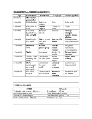 DEVELOPMENTAL MILESTONES IN INFANTS 
Age  Gross Motor  Fine Motor  Language  Social/Cognition 
Newborn  Moro reflex, 
grasp reflex 
     
2 months  Holds head up  Swipes at 
objects 
Coos  Social smile 
4 months  Rolls front to 
back 
Grasps 
Objects 
Orients to 
voice 
Laughs 
6 months  Rolls from 
back to front, 
sits upright 
Transfers 
objects 
Babbles  Develops 
stranger 
anxiety, sleeps 
all night 
9 months  Crawls, pulls 
to a stand 
Pincer grasp, 
eats with 
fingers 
Non­specific 
words 
Waves goodbye, 
responds to name 
12 months  Stands on 
own 
Mature 
pincer grasp 
Specific 
words 
“mama” 
Recognizes 
pictures in a 
book/magazine 
15 months  Walks  Uses a cup  Speaks 4‐6 
words 
Throws temper 
tantrum 
18 months  Throws a ball, 
walks up the 
stairs 
Uses spoon 
for solid foods 
Names 
common 
objects 
Begins toilet 
training 
24 months  Starts 
running, can 
go up and 
down stairs 
Uses spoon 
for semi‐
solids 
Speaks 2­
word 
sentence 
Can follow a 2‐
step command 
36 months  Can ride a 
tricycle 
Can eat neatly 
with utensils 
Speaks 3­
word 
sentence 
Knows first and 
last names 
 
 
PUBERTAL CHANGES 
MALES  FEMALES 
Testicular enlargement – 11.5 yrs  Breast buds – 10.5 yrs 
Genitals increase in size  Pubic Hair Growth Begins 
Pubic Hair Growth Begins  Linear Growth Spurt – 12 yrs 
Peak Growth Spurt – 13.5 yrs  Menarche – 12.5 yrs 
 
 
 