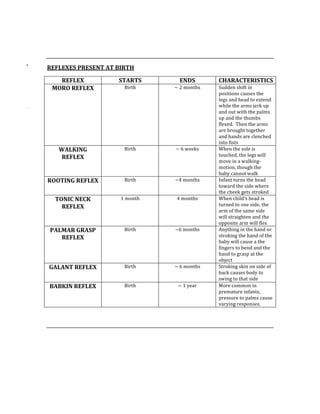  
 
REFLEXES PRESENT AT BIRTH 
REFLEX  STARTS  ENDS  CHARACTERISTICS 
MORO REFLEX  Birth  ~ 2 months  Sudden shift in 
positions causes the 
legs and head to extend 
while the arms jerk up 
and out with the palms 
up and the thumbs 
flexed.  Then the arms 
are brought together 
and hands are clenched 
into fists 
WALKING 
REFLEX 
Birth  ~ 6 weeks  When the sole is 
touched, the legs will 
move in a walking‐
motion, though the 
baby cannot walk 
ROOTING REFLEX  Birth  ~4 months  Infant turns the head 
toward the side where 
the cheek gets stroked 
TONIC NECK 
REFLEX 
1 month  4 months  When child’s head is 
turned to one side, the 
arm of the same side 
will straighten and the 
opposite arm will flex 
PALMAR GRASP 
REFLEX 
Birth  ~6 months  Anything in the hand or 
stroking the hand of the 
baby will cause a the 
fingers to bend and the 
hand to grasp at the 
object 
GALANT REFLEX  Birth  ~ 6 months  Stroking skin on side of 
back causes body to 
swing to that side 
BABKIN REFLEX  Birth  ~ 1 year  More common in 
premature infants, 
pressure to palms cause 
varying responses. 
 
 
 
 
 
 