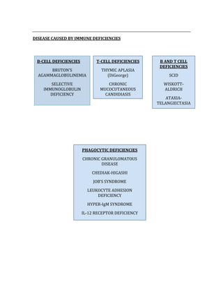  
DISEASE CAUSED BY IMMUNE DEFICIENCIES 
 
 
 
 
 
 
 
 
 
 
   
 
 
 
 
 
 
 
 
 
 
 
   
 
 
B­CELL DEFICIENCIES 
BRUTON’S 
AGAMMAGLOBULINEMIA 
SELECTIVE 
IMMUNOGLOBULIN 
DEFICIENCY 
T­CELL DEFICIENCIES 
THYMIC APLASIA 
(DiGeorge) 
CHRONIC 
MUCOCUTANEOUS 
CANDIDIASIS 
B AND T CELL 
DEFICIENCIES 
SCID 
WISKOTT‐
ALDRICH 
ATAXIA‐
TELANGIECTASIA 
PHAGOCYTIC DEFICIENCIES 
CHRONIC GRANULOMATOUS 
DISEASE 
CHEDIAK‐HIGASHI 
JOB’S SYNDROME 
LEUKOCYTE ADHESION 
DEFICIENCY 
HYPER‐IgM SYNDROME 
IL‐12 RECEPTOR DEFICIENCY 
 