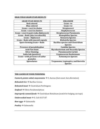  
HIGH­YIELD GRAM STAIN RESULTS 
GRAM STAIN RESULTS  ORGANISM 
Red colored  Gram –ve 
Blue colored  Gram +ve 
Gram + cocci in chains  Streptococci 
Gram + cocci in clusters  Staphylococcus 
Gram + cocci in pairs (aka diplococci)  Streptococcus Pneumonia 
Gram – Rods (aka coccobacilli)  Hemophilus Species 
Gram – Diplococci  Neisseria Species 
Gram – Rods with mucoid capsule  Klebsiella Species 
Spore forming Gram + Rods  Bacillus species and Clostridium 
Species 
Presence of pseudohyphae  Candida Species 
Acid Fast Stain  Mycobacterium and Nocardia Species 
Silver Staining  Pneumocystis Carinii 
India Ink (positive)  Cryptococcus Neoformans 
Gram + with presence of sulfur 
granules 
Actinomyces Species 
Spirochetes  Treponema, Leptospira, and Borrelia 
Species 
 
 
THE CAUSES OF FOOD POISONING 
Custard, potato salad, mayonnaise  S. Aureus (fast onset, fast alleviation) 
Reheated rice  Bacillus Cereus 
Reheated meat  Clostridium Perfringens 
Seafood  Vibrio Parahemolyticus 
Improperly canned foods  Clostridium Botulinum (watch for bulging can tops) 
Undercooked meat  E. Coli 0157:H7 
Raw eggs  Salmonella 
Poultry  Salmonella 
 
 
 