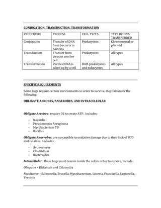  
CONJUGATION, TRANSDUCTION, TRANSFORMATION 
PROCEDURE  PROCESS  CELL TYPES  TYPE OF DNA 
TRANSFERRED 
Conjugation  Transfer of DNA 
from bacteria to 
bacteria 
Prokaryotes  Chromosomal or 
plasmid 
Transduction  Transfer from 
virus to another 
cell 
Prokaryotes  All types 
Transformation  Purified DNA is 
taken up by a cell 
Both prokaryotes 
and eukaryotes 
All types 
 
 
SPECIFIC REQUIREMENTS 
Some bugs require certain environments in order to survive, they fall under the 
following: 
OBLIGATE AEROBES/ANAEROBES, AND INTRACELLULAR 
 
Obligate Aerobes:  require 02 to create ATP.  Includes: 
‐ Nocardia 
‐ Pseudomonas Aeruginosa 
‐ Mycobacterium TB 
‐ Bacillus 
Obligate Anaerobes: are susceptible to oxidative damage due to their lack of SOD 
and catalase.  Includes: 
‐ Actinomyces 
‐ Clostridium 
‐ Bacteroides 
Intracellular:  these bugs must remain inside the cell in order to survive, include: 
Obligates – Rickettsia and Chlamydia 
Facultative – Salmonella, Brucella, Mycobacterium, Listeria, Francisella, Legionella, 
Yersinia 
 
 