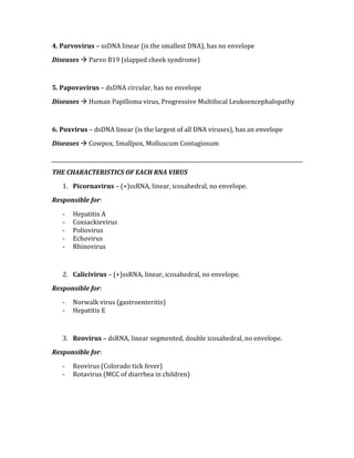 4. Parvovirus – ssDNA linear (is the smallest DNA), has no envelope 
Diseases  Parvo B19 (slapped cheek syndrome) 
 
5. Papovavirus – dsDNA circular, has no envelope 
Diseases  Human Papilloma virus, Progressive Multifocal Leukoencephalopathy 
 
6. Poxvirus – dsDNA linear (is the largest of all DNA viruses), has an envelope 
Diseases  Cowpox, Smallpox, Molluscum Contagiosum 
 
THE CHARACTERISTICS OF EACH RNA VIRUS 
1. Picornavirus – (+)ssRNA, linear, icosahedral, no envelope. 
Responsible for: 
‐ Hepatitis A 
‐ Coxsackievirus 
‐ Poliovirus 
‐ Echovirus 
‐ Rhinovirus 
 
2. Calicivirus – (+)ssRNA, linear, icosahedral, no envelope. 
Responsible for: 
‐ Norwalk virus (gastroenteritis) 
‐ Hepatitis E 
 
3. Reovirus – dsRNA, linear segmented, double icosahedral, no envelope. 
Responsible for: 
‐ Reovirus (Colorado tick fever) 
‐ Rotavirus (MCC of diarrhea in children) 
 
 
 
 