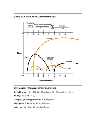  
A GRAPHICAL LOOK AT A HEPATITIS INFECTION 
 
 
PNEUMONIA – COMMON CAUSES PER AGE GROUP 
Up to 18yr old  #1 – RSV  #2 – Mycoplasma  #3 – Chlamydia  #4 – Strep 
18­40yr old  #1 – Strep  
** Atypical/walking pneumonia  Mycoplasma  
40­65yr old  #1 – Strep  #2 – H. Influenza 
>60yr old  #1 Strep  #2 – Viral etiologies 
 
 