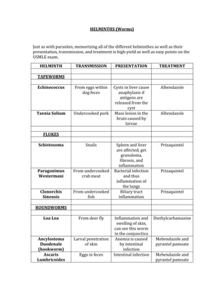 HELMINTHS (Worms) 
 
Just as with parasites, memorizing all of the different helminthes as well as their 
presentation, transmission, and treatment is high‐yield as well as easy points on the 
USMLE exam. 
HELMINTH  TRANSMISSION  PRESENTATION  TREATMENT 
       
TAPEWORMS       
       
Echinococcus  From eggs within 
dog feces 
Cysts in liver cause 
anaphylaxis if 
antigens are 
released from the 
cyst 
Albendazole 
Taenia Solium  Undercooked pork  Mass lesion in the 
brain caused by 
larvae 
Albendazole 
       
FLUKES       
       
Schistosoma  Snails  Spleen and liver 
are affected, get 
granuloma, 
fibrosis, and 
inflammation 
Prizaquintel 
Paragonimus 
Westermani 
From undercooked 
crab meat 
Bacterial infection 
and thus 
inflammation of 
the lungs 
Prizaquintel 
Clonorchis 
Sinensis 
From undercooked 
fish 
Biliary tract 
inflammation 
Prizaquintel 
       
ROUNDWORMS       
       
Loa Loa  From deer fly  Inflammation and 
swelling of skin, 
can see this worm 
in the conjunctiva 
Diethylcarbamazine 
Ancylostoma 
Duodenale 
(hookworm) 
Larval penetration 
of skin 
Anemia is caused 
by intestinal 
infection 
Mebendazole and 
pyrantel pamoate 
Ascaris 
Lumbricoides 
Eggs in feces  Intestinal infection  Mebendazole and 
pyrantel pamoate 
 