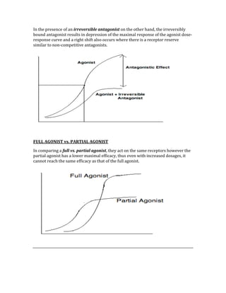 In the presence of an irreversible antagonist on the other hand, the irreversibly 
bound antagonist results in depression of the maximal response of the agonist dose‐
response curve and a right shift also occurs where there is a receptor reserve 
similar to non‐competitive antagonists. 
 
 
FULL AGONIST vs. PARTIAL AGONIST 
In comparing a full vs. partial agonist, they act on the same receptors however the 
partial agonist has a lower maximal efficacy, thus even with increased dosages, it 
cannot reach the same efficacy as that of the full agonist. 
 
 
 
 
 