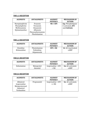  
THE α1 RECEPTOR 
AGONISTS  ANTAGONISTS  AGONIST 
POTENCY 
MECHANISM OF 
ACTION 
Norepinephrine 
Phenylephrine 
Methoxamine 
Xylometazoline 
Prazosin 
Terazosin 
Doxazosin 
Alfuzosin 
Phenoxybenzamine 
Phentolamine 
NE > EPI  Gq: Phospholipase 
C activated, IP3 
and Calcium. 
 
THE α2 RECEPTOR 
AGONISTS  ANTAGONISTS  AGONIST 
POTENCY 
MECHANISM OF 
ACTION 
Clonidine 
Brimonidine 
Phentolamine 
Yohimbine 
Atipamezole 
EPI > NE  Gi: AC inactivated, 
cAMP 
 
THE β1 RECEPTOR 
AGONISTS  ANTAGONISTS  AGONIST 
POTENCY 
MECHANISM OF 
ACTION 
Dobutamine  Metoprolol 
Atenolol 
Isoprenaline > EPI 
= NE 
Gs: AC activated, 
cAMP 
 
THE β2 RECEPTOR 
AGONISTS  ANTAGONISTS  AGONIST 
POTENCY 
MECHANISM OF 
ACTION 
Albuterol 
Isoprenaline 
Metaproterenol 
Salmetrol 
Terbutaline 
Propranolol  Isoprenaline > EPI 
>> NE 
Gs: AC activated, 
cAMP 
 
 
 
 
 