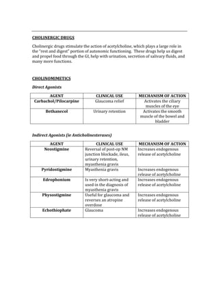  
CHOLINERGIC DRUGS 
Cholinergic drugs stimulate the action of acetylcholine, which plays a large role in 
the “rest and digest” portion of autonomic functioning.  These drugs help us digest 
and propel food through the GI, help with urination, secretion of salivary fluids, and 
many more functions. 
 
CHOLINOMIMETICS 
Direct Agonists 
AGENT  CLINICAL USE  MECHANISM OF ACTION 
Carbachol/Pilocarpine  Glaucoma relief  Activates the ciliary 
muscles of the eye 
Bethanecol  Urinary retention  Activates the smooth 
muscle of the bowel and 
bladder 
 
Indirect Agonists (ie Anticholinesterases) 
AGENT  CLINICAL USE  MECHANISM OF ACTION 
Neostigmine  Reversal of post‐op NM 
junction blockade, ileus, 
urinary retention, 
myasthenia gravis 
Increases endogenous 
release of acetylcholine 
Pyridostigmine  Myasthenia gravis  Increases endogenous 
release of acetylcholine 
Edrophonium  Is very short‐acting and 
used in the diagnosis of 
myasthenia gravis 
Increases endogenous 
release of acetylcholine 
Physostigmine  Useful for glaucoma and 
reverses an atropine 
overdose 
Increases endogenous 
release of acetylcholine 
Echothiophate  Glaucoma  Increases endogenous 
release of acetylcholine 
 
 
 
 
 
 