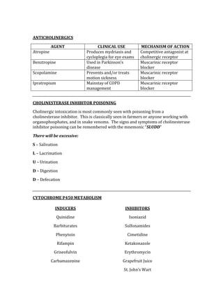  
ANTICHOLINERGICS 
AGENT  CLINICAL USE  MECHANISM OF ACTION 
Atropine  Produces mydriasis and 
cycloplegia for eye exams 
Competitive antagonist at 
cholinergic receptor 
Benztropine  Used in Parkinson’s 
disease 
Muscarinic receptor 
blocker 
Scopolamine   Prevents and/or treats 
motion sickness 
Muscarinic receptor 
blocker 
Ipratropium  Mainstay of COPD 
management 
Muscarinic receptor 
blocker 
 
CHOLINESTERASE INHIBITOR POISONING 
Cholinergic intoxication is most commonly seen with poisoning from a 
cholinesterase inhibitor.  This is classically seen in farmers or anyone working with 
organophosphates, and in snake venoms.  The signs and symptoms of cholinesterase 
inhibitor poisoning can be remembered with the mnemonic “SLUDD” 
There will be excessive: 
S – Salivation 
L – Lacrimation 
U – Urination 
D – Digestion 
D – Defecation 
 
CYTOCHROME P450 METABOLISM 
 
 
 
 
 
 
INDUCERS 
Quinidine 
Barbiturates 
Phenytoin 
Rifampin 
Griseofulvin 
Carbamazepine 
INHIBITORS 
Isoniazid 
Sulfonamides 
Cimetidine 
Ketakonazole 
Erythromycin 
Grapefruit Juice 
St. John’s Wart 
 
