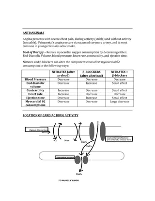 
 
ANTIANGINALS 
Angina presents with severe chest pain, during activity (stable) and without activity 
(unstable).  Prinzmetal’s angina occurs via spasm of coronary artery, and is most 
common in younger females who smoke. 
Goal of therapy – Reduce myocardial oxygen consumption by decreasing either: 
End‐Diastolic Volume, blood pressure, heart rate, contractility, and ejection time. 
Nitrates and β‐blockers can alter the components that affect myocardial 02 
consumption in the following ways: 
  NITRATES (alter 
preload) 
β­BLOCKERS 
(alter afterload) 
NITRATES +          
β­blockers 
Blood Pressure  Decrease  Decrease  Decrease 
End diastolic 
volume 
Decrease  Increase  Small effect 
Contractility  Increase  Decrease  Small effect 
Heart rate  Increase  Decrease  Decrease 
Ejection time  Decrease  Increase  Small effect 
Myocardial 02 
consumptions 
Decrease  Decrease  Large decrease 
 
LOCATION OF CARDIAC DRUG ACTIVITY 
 
 