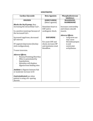 IONOTROPES 
Cardiac Glycoside   Beta­Agonists  Phosphodiesterase 
Inhibitors 
DIGOXIN 
 
Blocks the Na/K pump, thus 
increasing the intracellular Ca2+. 
 
Is a positive ionotrope because of 
the increased Ca2+. 
 
Increased vagal tone, decreased 
QT interval. 
 
ST segment depression (hockey 
stick configuration). 
 
T‐wave inversion. 
 
Adverse Effects: 
‐ Nausea/Vomiting/Diarrhea 
‐ Effect is potentiated by 
hypokalemia 
‐ Quinidine will displace 
digoxin from binding sites 
 
Antidote is Digoxin Immune Fab 
or moderate increase in K+ 
 
Contraindicated use when 
patient is using a K+ sparing 
diuretic 
DOBUTAMINE 
(Beta1 agonist) 
 
Stimulates heart in 
CHF and in 
cardiogenic shock. 
 
 
DOPAMINE 
 
For acute CHF and 
shock, increases BP 
and maintains renal 
bloodflow. 
MALRINONE, 
INAMRINONE 
 
Increases contractility 
and relaxes smooth 
muscle. 
 
Adverse Effects: 
‐ Long‐term use 
may cause 
thrombocytopen
ia and 
ventricular 
arrhythmias. 
 
 
 
 
 
 
 
 
 
 