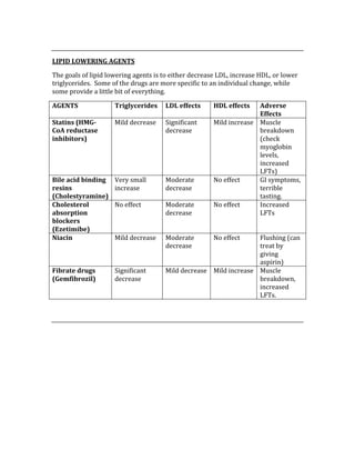  
LIPID LOWERING AGENTS 
The goals of lipid lowering agents is to either decrease LDL, increase HDL, or lower 
triglycerides.  Some of the drugs are more specific to an individual change, while 
some provide a little bit of everything. 
AGENTS  Triglycerides  LDL effects  HDL effects  Adverse 
Effects 
Statins (HMG­
CoA reductase 
inhibitors) 
Mild decrease  Significant 
decrease 
Mild increase  Muscle 
breakdown 
(check 
myoglobin 
levels, 
increased 
LFTs) 
Bile acid binding 
resins 
(Cholestyramine) 
Very small 
increase 
Moderate 
decrease 
No effect  GI symptoms, 
terrible 
tasting. 
Cholesterol 
absorption 
blockers 
(Ezetimibe) 
No effect  Moderate 
decrease 
No effect  Increased 
LFTs 
Niacin  Mild decrease  Moderate 
decrease 
No effect  Flushing (can 
treat by 
giving 
aspirin) 
Fibrate drugs 
(Gemfibrozil) 
Significant 
decrease 
Mild decrease  Mild increase  Muscle 
breakdown, 
increased 
LFTs. 
 
 
 
 
 
 
 
 
 