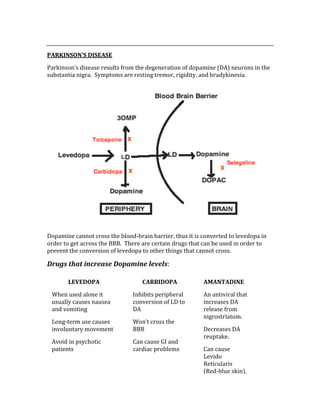  
PARKINSON’S DISEASE 
Parkinson’s disease results from the degeneration of dopamine (DA) neurons in the 
substantia nigra.  Symptoms are resting tremor, rigidity, and bradykinesia. 
 
Dopamine cannot cross the blood‐brain barrier, thus it is converted to levedopa in 
order to get across the BBB.  There are certain drugs that can be used in order to 
prevent the conversion of levedopa to other things that cannot cross. 
Drugs that increase Dopamine levels: 
 
 
 
 
 
 
 
 
LEVEDOPA 
When used alone it 
usually causes nausea 
and vomiting 
Long‐term use causes 
involuntary movement 
Avoid in psychotic 
patients 
CARBIDOPA 
Inhibits peripheral 
conversion of LD to 
DA 
Won’t cross the 
BBB 
Can cause GI and 
cardiac problems 
AMANTADINE 
An antiviral that 
increases DA 
release from 
nigrostriatum. 
Decreases DA 
reuptake. 
Can cause 
Levido 
Reticularis 
(Red‐blue skin). 
 