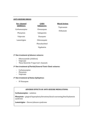  
 
ANTI­SEIZURE DRUGS 
 
 
 
 
 
 
 
 
 
1st line treatment of absence seizures: 
‐ Ethosuxamide (children) 
‐ Valproate 
‐ These block the T‐type Ca2+ channels 
1st line treatment of Partial/General Tonic Clonic seizures: 
‐ Carbamazepine 
‐ Phenytoin 
‐ Valproate 
1st line treatment of Status Epilepticus: 
‐ IV Diazepam 
 
Na+ channel 
inhibitors: 
Carbamazepine 
Phenytoin 
Valproate 
Lamotrigine 
 
GABA 
Enhancers: 
Clonazepam 
Gabapentin 
Diazepate 
Chlorazepate 
Phenobarbitol 
Vigabatrin 
Mixed Action: 
Topiramate 
Felbamate 
ADVERSE EFFECTS OF ANTI­SEIZURE MEDICATIONS: 
Carbamazepine – sedation 
Phenytoin – gingival hyperplasia/hirsutism/facial coarsening/fetal hydantoin     
syndrome 
Lamotrigine – Steven‐Johnson syndrome 
 