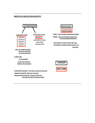  
SKELETAL MUSCLE RELAXANTS 
 
 
 
 
 
 
 
 
 
 