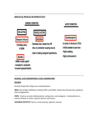 
SKELETAL MUSCLE SPASMOLYTICS 
 
 
NSAIDS, ACETAMINOPHEN, COX2­INHIBITORS 
NSAIDS 
Include Ibuprofen, Naproxen, Indomethacin 
MOA: Reversible inhibition of both COX1 and COX2, which then blocks the synthesis 
of prostaglandins. 
USES:  Used as an anti‐inflammatory, antipyretic, and analgesic.  Indomethacin is 
used in infants to close a patent ductus arteriosus. 
ADVERSE EFFECTS: Ulcers, renal toxicity, aplastic anemia. 
 
 
 