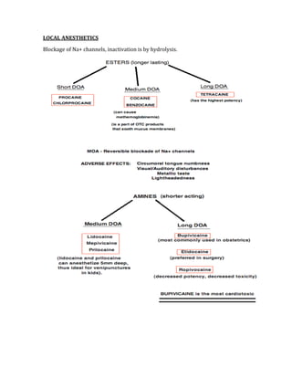 LOCAL ANESTHETICS 
Blockage of Na+ channels, inactivation is by hydrolysis. 
 
 
 
 
 