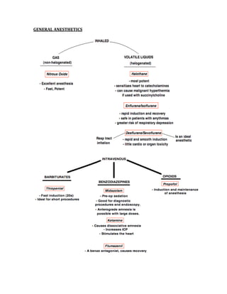 GENERAL ANESTHETICS 
 
 
 